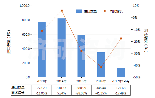 2013-2017年6月中國其他尼龍或其他聚酰胺紡制紗線(包括多股紗線或纜線,非供零售用)(HS54026190)進(jìn)口量及增速統(tǒng)計